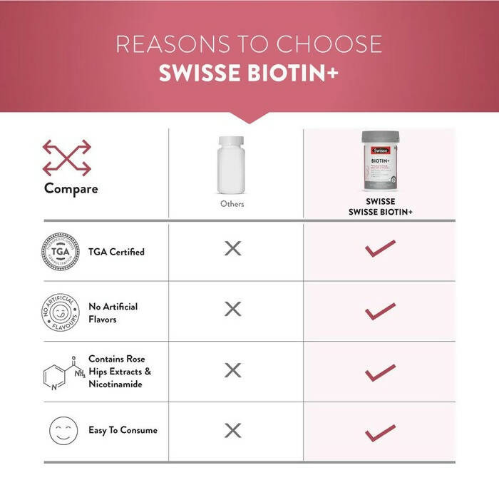 Swisse Biotin+ With Nicotinamide, Rosehip & Vitamin C